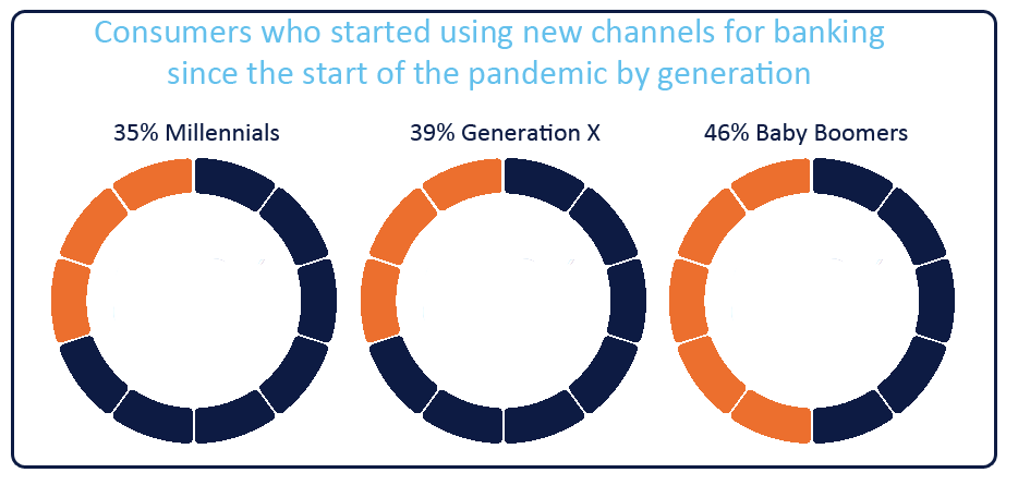 Statistics showing that all generations started using new banking channels during the pandemic