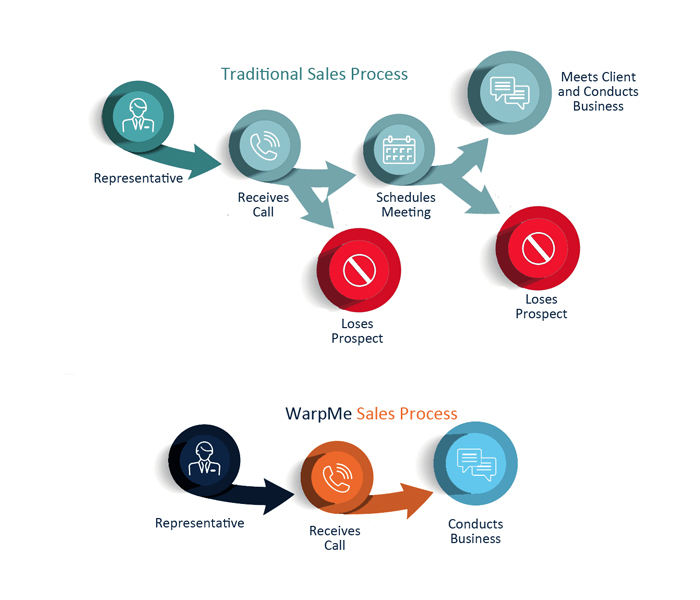 graphic of traditional sales cycle showing how WarpMe does not leave a window to lose prospects